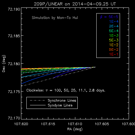 Syndyne-synchrone modeling of the Gemini image, courtesy of Man-To Hui